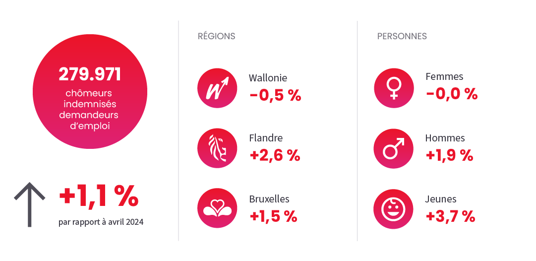 Image illustrant l'actualité "Chômage" du April 2025