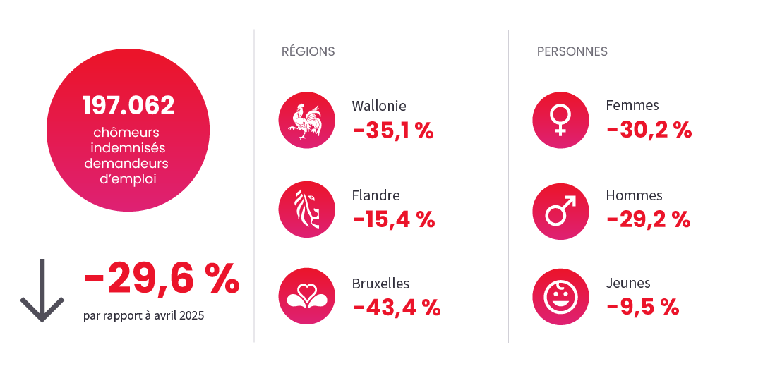 Image illustrant l'actualité "Chômage" du April 2026