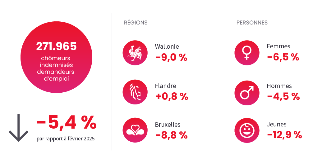 Image illustrant l'actualité "Chômage" du February 2026