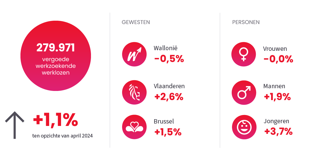 Afbeelding ter illustratie van het nieuwsbericht "Werkloosheid" op April 2025