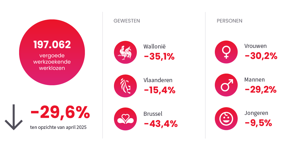 Afbeelding ter illustratie van het nieuwsbericht "Werkloosheid" op April 2026